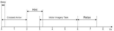 Application of multi-task transfer learning: The combination of EA and optimized subband regularized CSP to classification of 8-channel EEG signals with small dataset